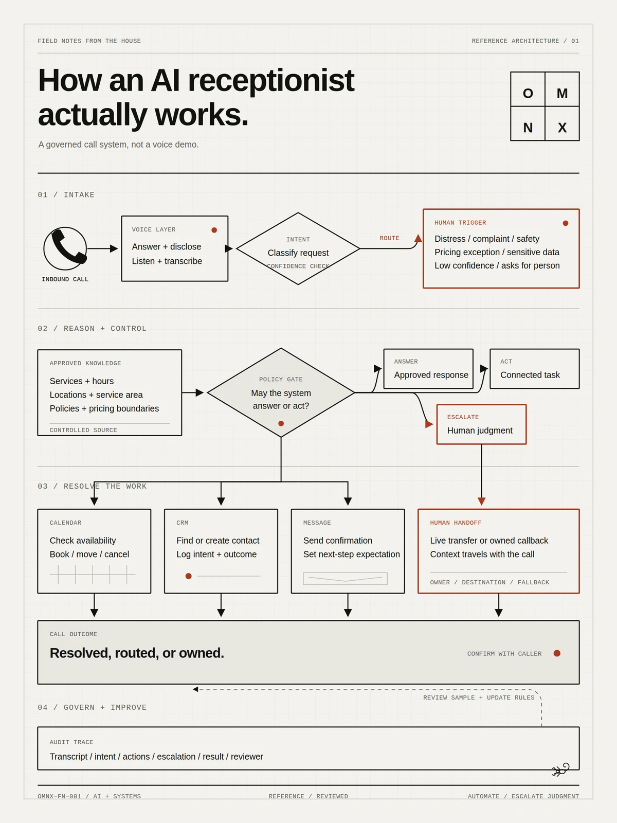 A system blueprint diagram showing the AI receptionist's eight-move flow: intake, policy gate, and either an approved answer, a connected task, or human escalation on the exception path.